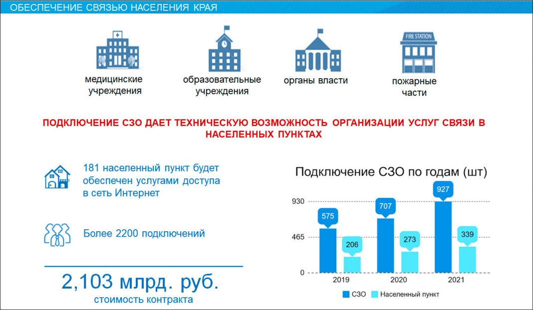 Социальная красноярский край. Министерство цифрового развития Красноярского края. Статистика социальных учреждений Красноярского края. Национальные проекты Красноярского края. Министерство цифрового развития итоги года.