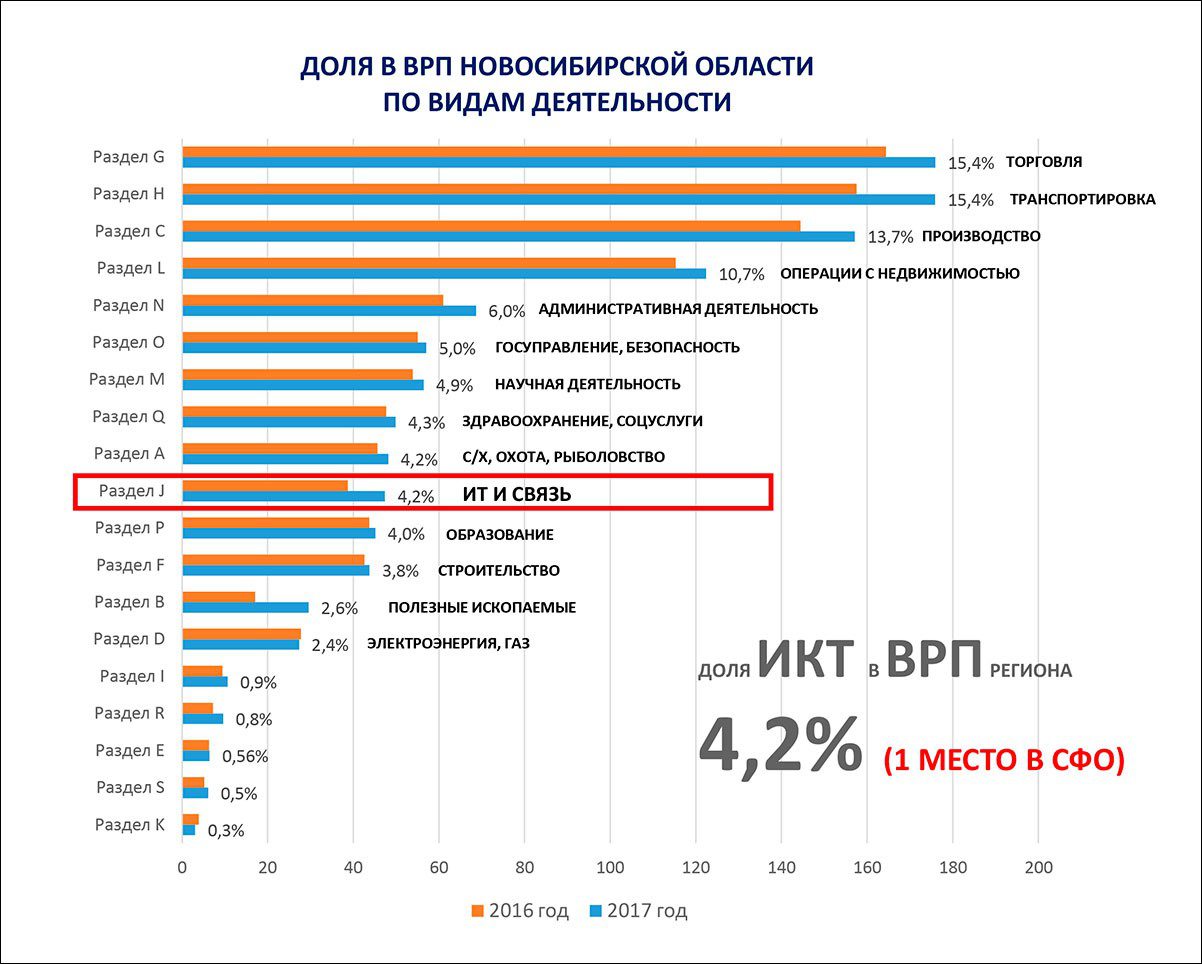 Валовый региональный продукт Новосибирской области в 2020 году. ВВП Новосибирской области 2021. Отрасли Новосибирской области. Новосибирская область ВРП 2019.