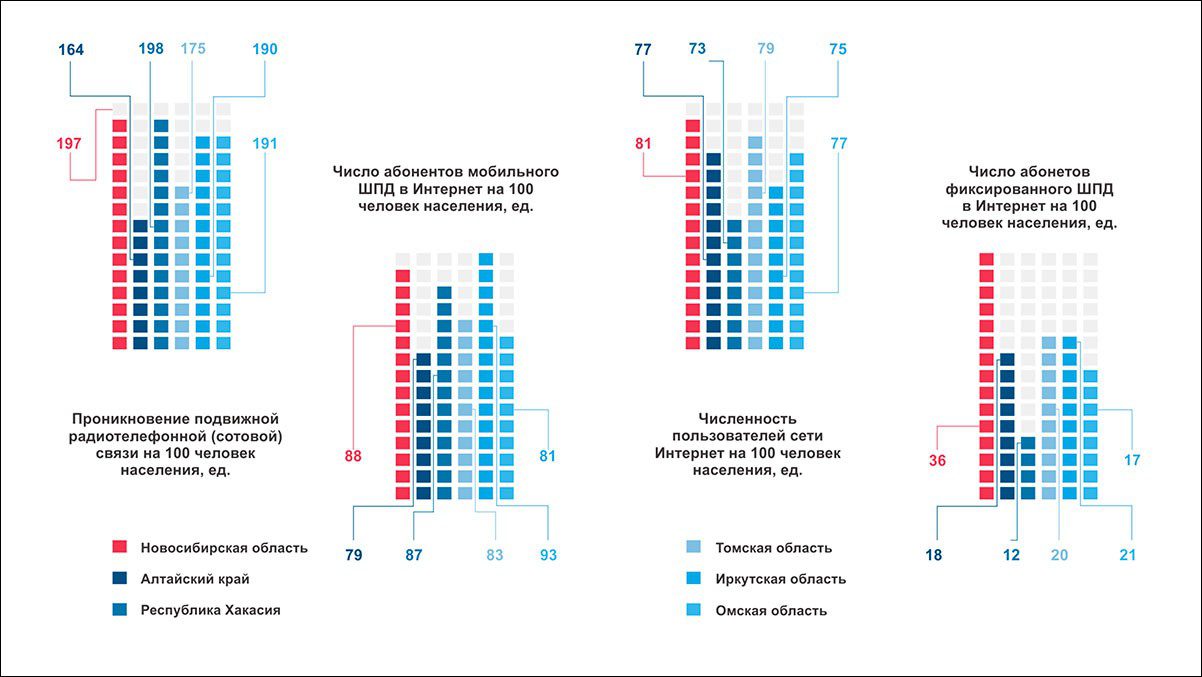 Количество абонентов интернет. Цифровая трансформация НСО. Цифровая трансформация Новосибирской области. Анализ ШПД расшифровка. ШПД 100 Сибирские сети.