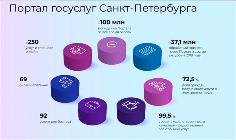 Госуслуги санкт петербург. Экономика Санкт-Петербурга 2019. Экономика Санкт-Петербурга 2019-2020. Отрасли экономики Санкт-Петербурга 2019.