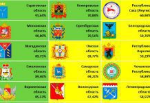 Лидером по взаимодействию с ГИС ГМП в январе-феврале 2020 стала Саратовская область