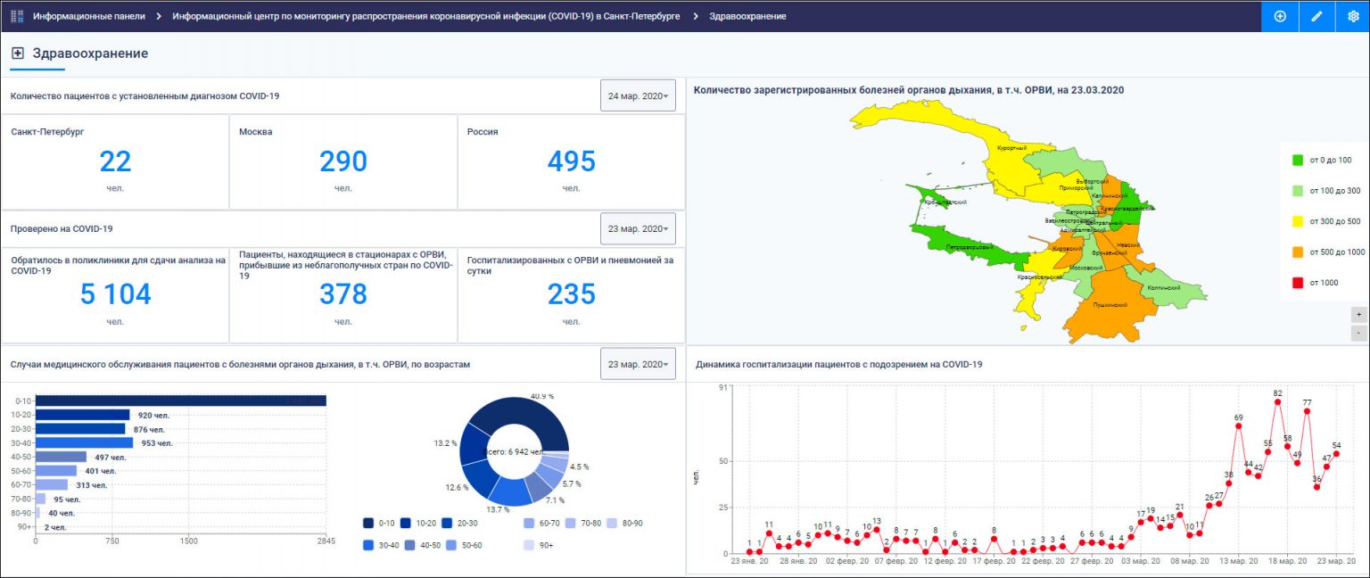 Опыт санкт петербург. Количество госпитализаций в СПБ. Мониторинг ОРВИ В России. Информационная панель по биткоинам. Карты информационной панели и рабочего состояния.