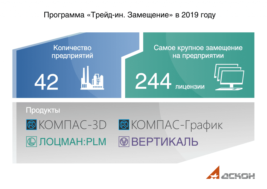 Итоги программы импортозамещения "Аскон" в 2019 году: 42 предприятия и 727 лицензий инженерного ПО