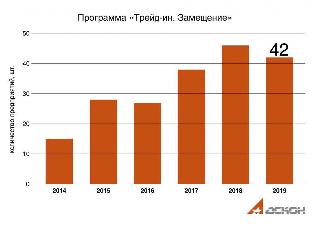 Итоги программы импортозамещения "Аскон" в 2019 году: 42 предприятия и 727 лицензий инженерного ПО