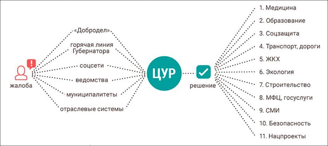 Цур это. Структура центра управления регионом. ЦУР Московской области. Концепция ЦУР Московской области. Центр управления регионом схема.