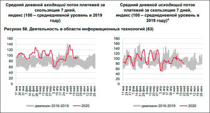 ЦБ оценивает уменьшение входящих финансовых потоков в российской телеком- и IT-отрасли в десятки процентов