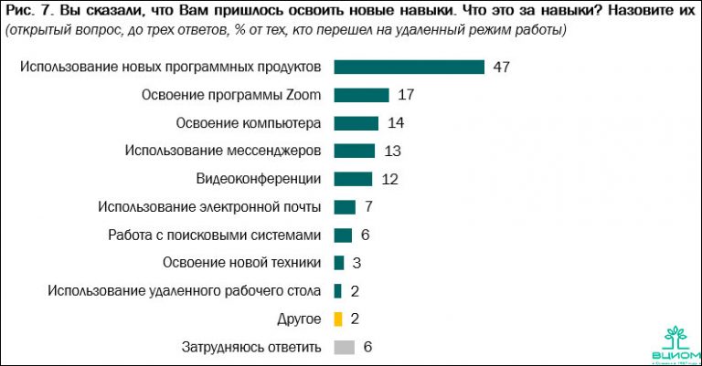 Опросы вциом. Телефонные опросы ВЦИОМ. Цифровые навыки населения в России. ВЦИОМ удаленная работа. Опрос по удаленной работе Пандемия.