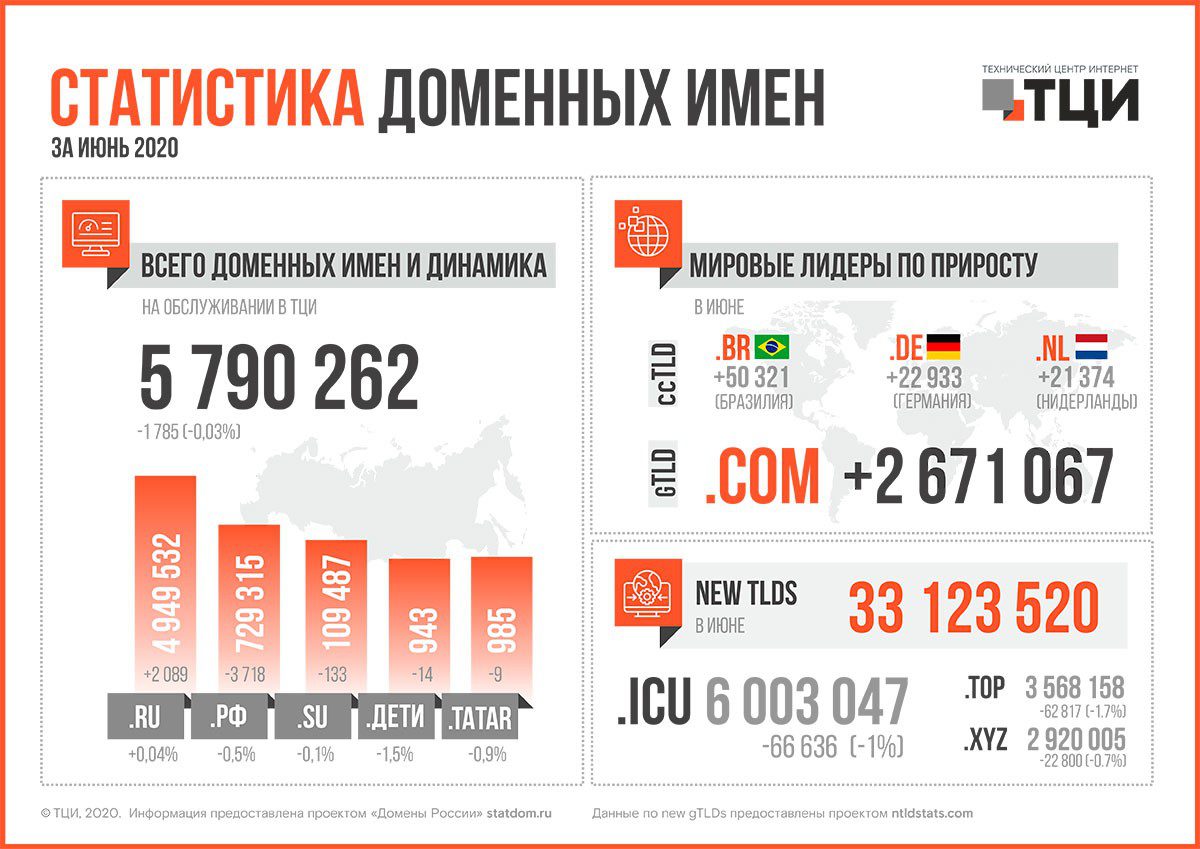 Статистика доменных имён – июнь 2020