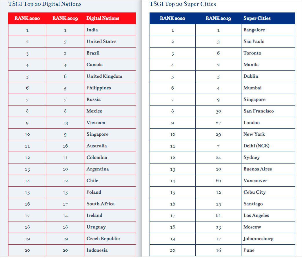 Москва заняла 18 место в рейтинге «супергородов», поднявшись за год на 5 пунктов