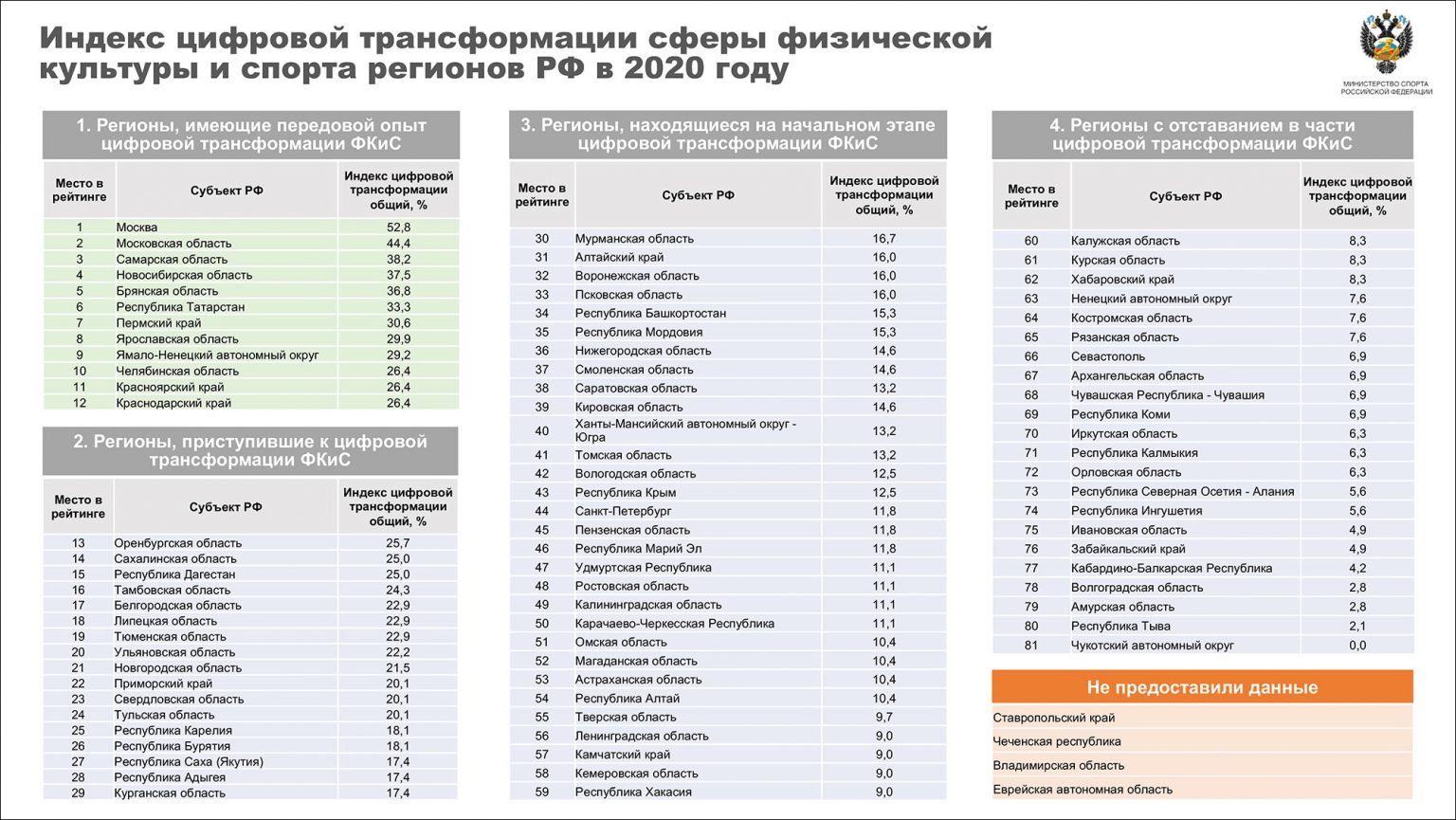 Индекс региона. Индексы регионов. Цифровой индекс. Индекс цифровизации. Индекс цифровой трансформации это.