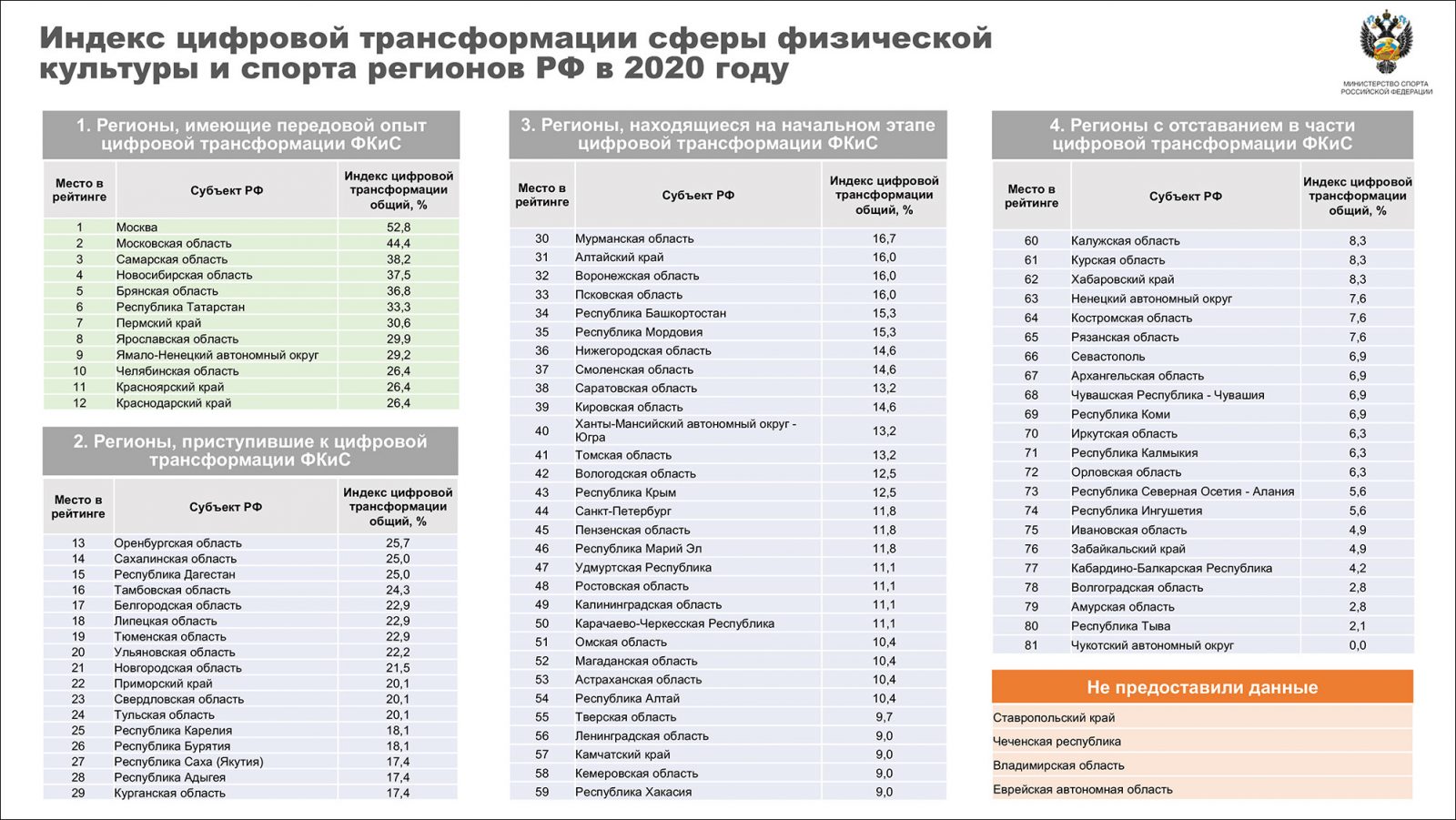 Пер спортивный индекс. Индексы регионов. Цифровой индекс. Индекс цифровой трансформации. Цифровой трансформации физической культуры и спорта.