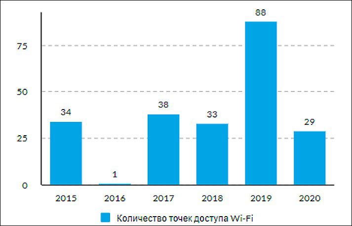 Цифровое развитие Красноярского края в 2020 году