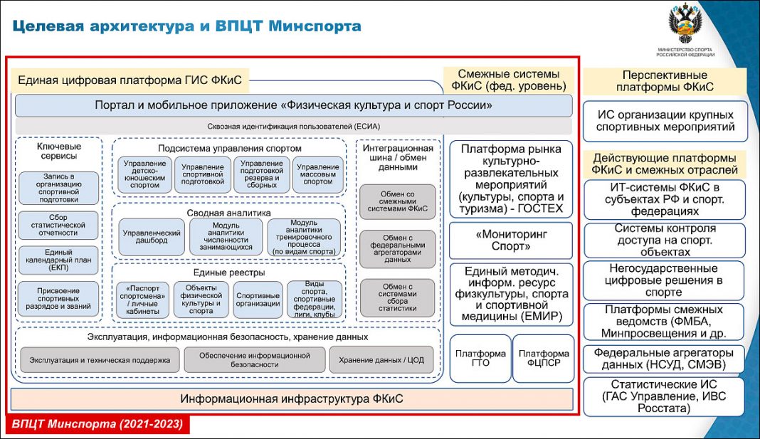 Виды спорта минспорта россии. Платформа ГИС «физическая культура и спорт». Единая цифровая платформа физическая культура и спорт. Целевая архитектура информационных систем. Единая цифровая платформа.