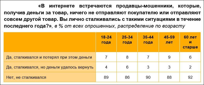 Каждый десятый россиянин сталкивался с продавцами-мошенниками в Интернете в 2020 году - исследование