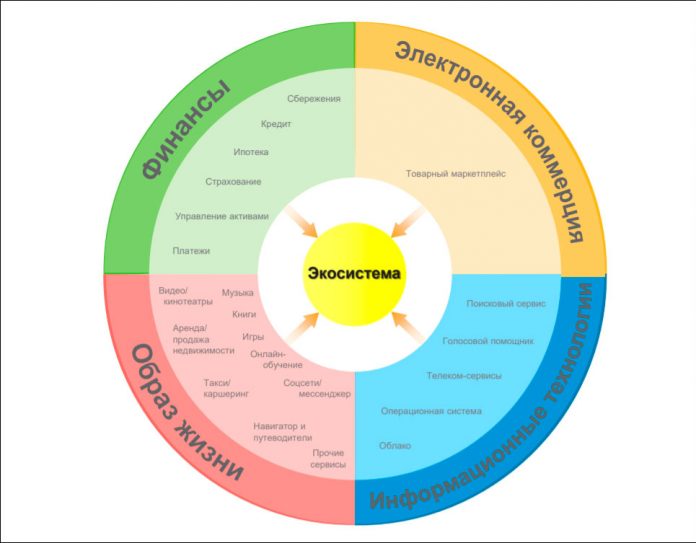 Бизнес модель экосистемы. Экосистема. Бизнес модель экосистема.