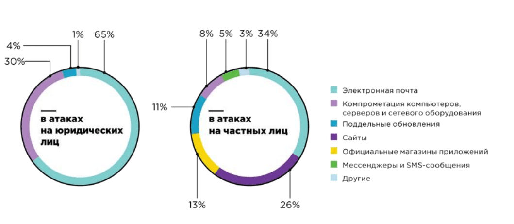 Вирусы-шифровальщики представляют главную угрозу для компаний – исследование данных 2020 года