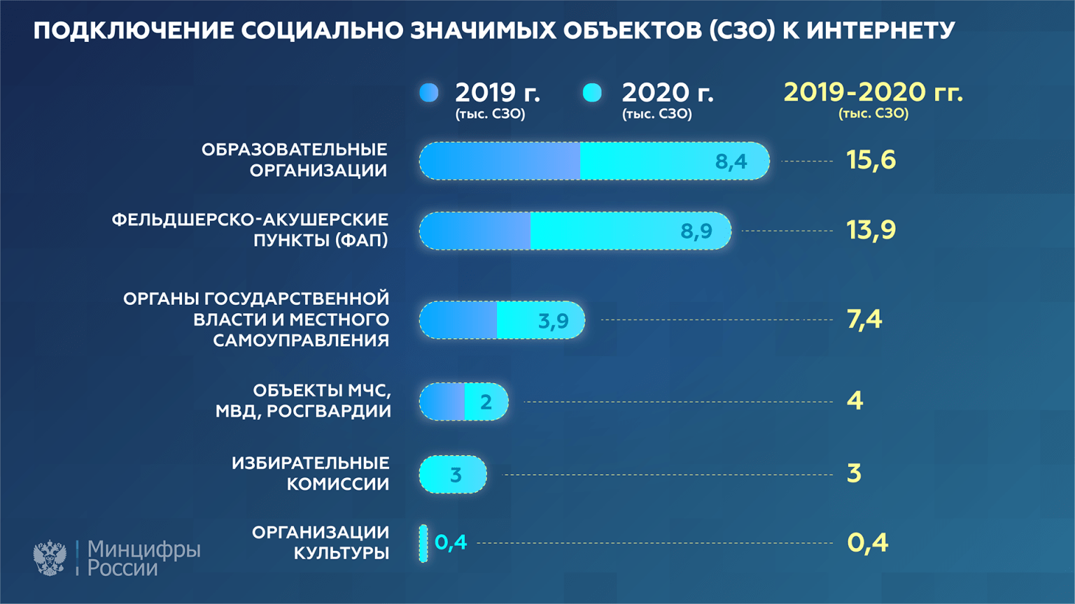 Социально значимые объекты. Социально значимые объекты подключение к интернету. Цифровая инфраструктура России. Федеральный проект информационная инфраструктура. Инфраструктура цифровой экономики