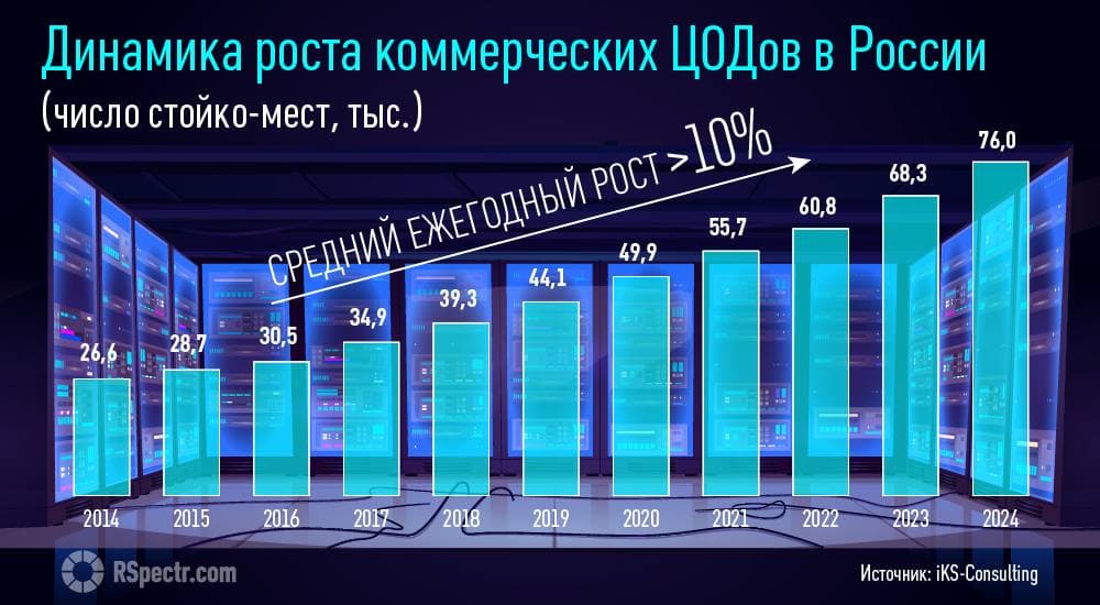 Рост числа коммерческих ЦОДов в России пятый год превышает 10% - исследование
