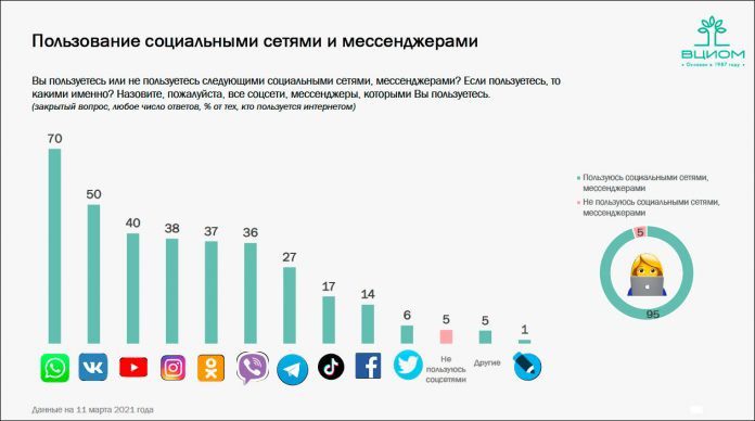 Российские мессенджеры