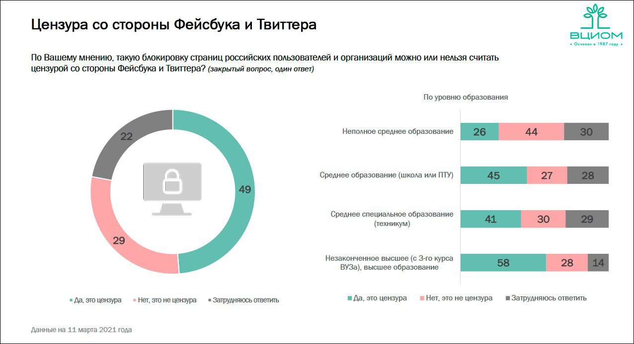 Отношение граждан РФ к цензуре со стороны соцсетей и недостоверной информации в Интернете – исследование