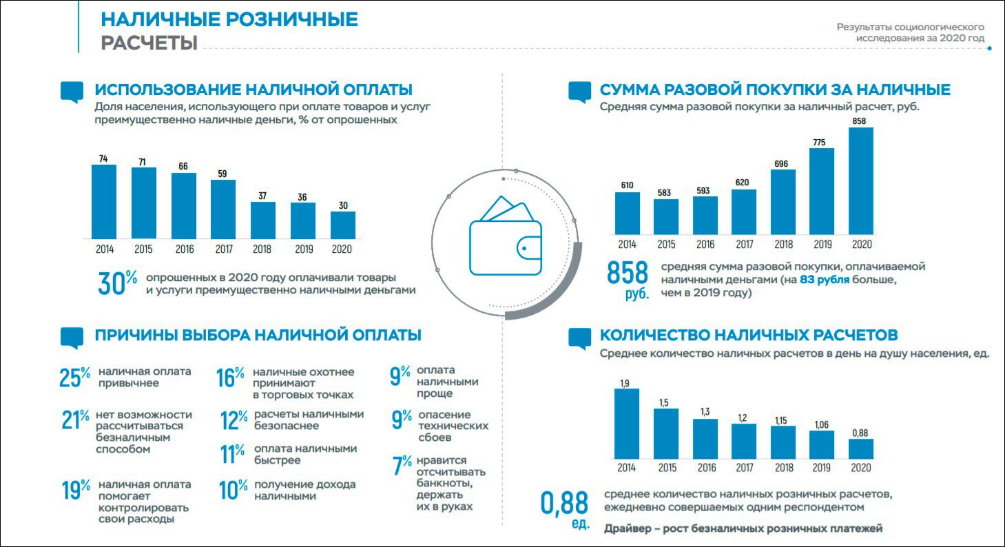 Платежи наличными в России теряют популярность седьмой год подряд – ЦБ |  Digital Russia