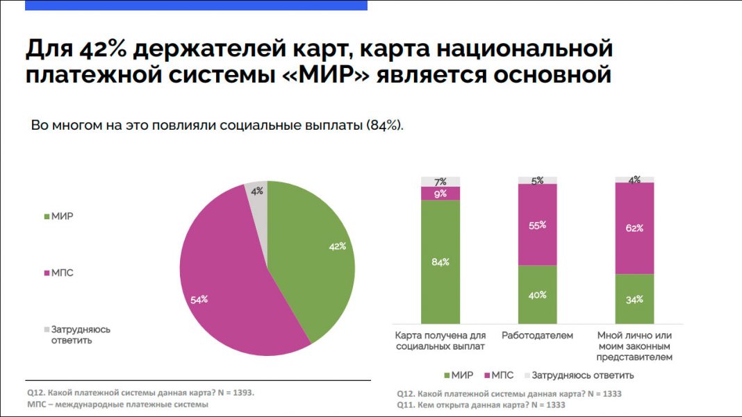 Национальное развитие 2020. Платежные системы 2022. Платежные системы мира 2021. Статистика национальной платежной системы. Статистика национальной платежной системы России.