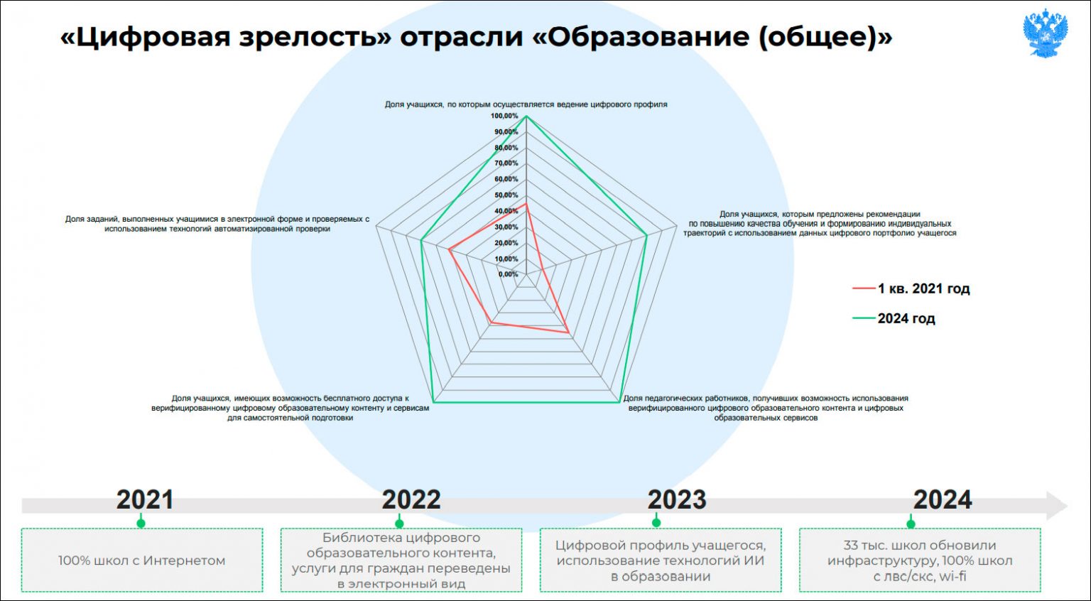 Образование 2021. Цифровая зрелость. Цифровая зрелость образования. Цифровая зрелость России. Цифровая зрелость отраслей.