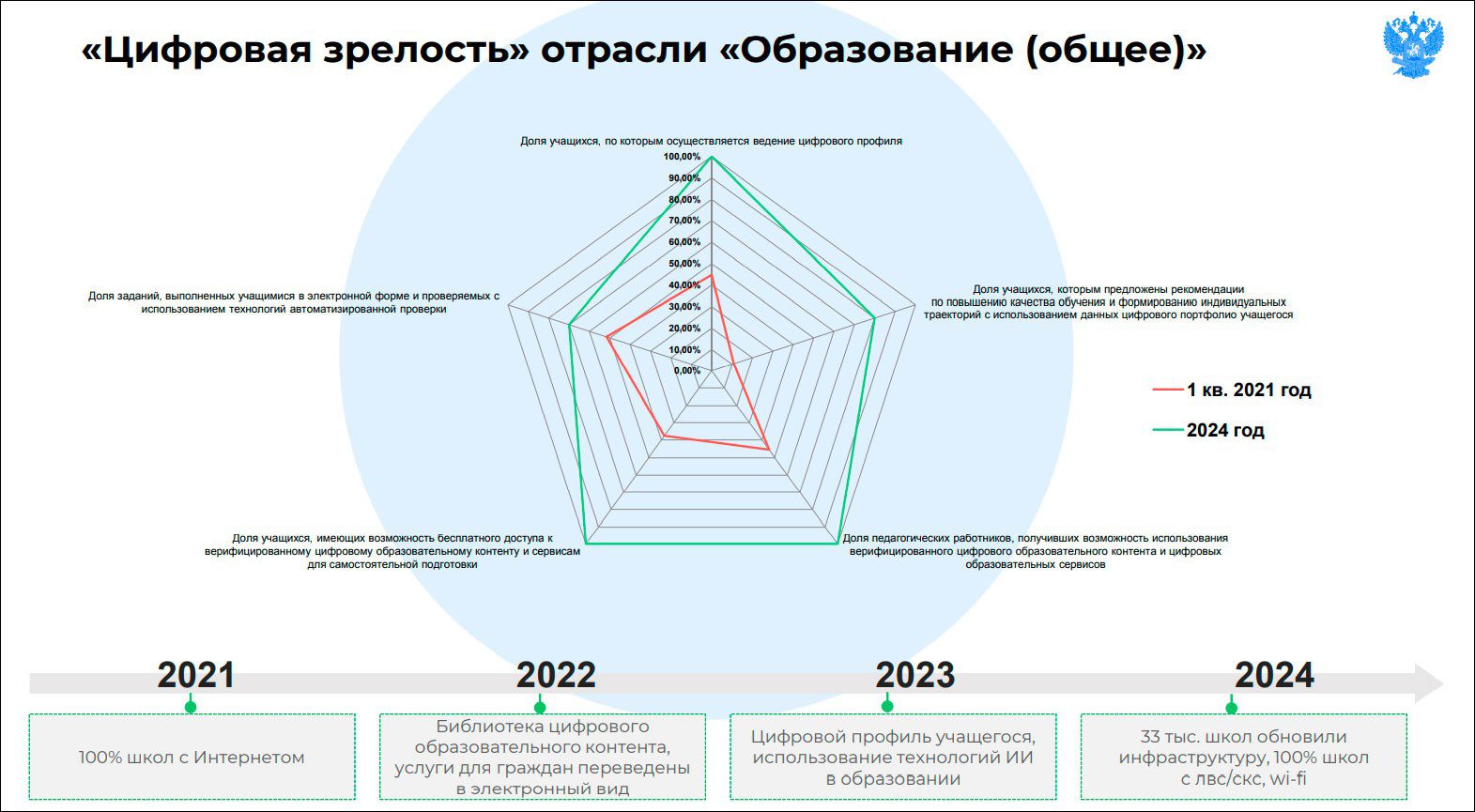 Трансформация федераций. Цифровая зрелость. Цифровая зрелость образования. Цифровая зрелость России. Цифровая трансформация.