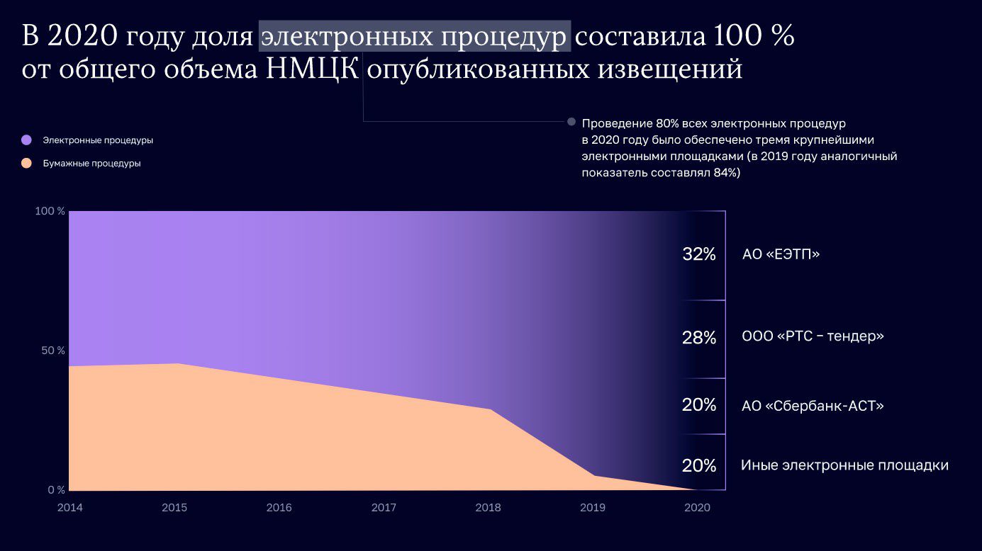 Итоги мониторинга развития системы госзакупок – отчёт Счётной палаты