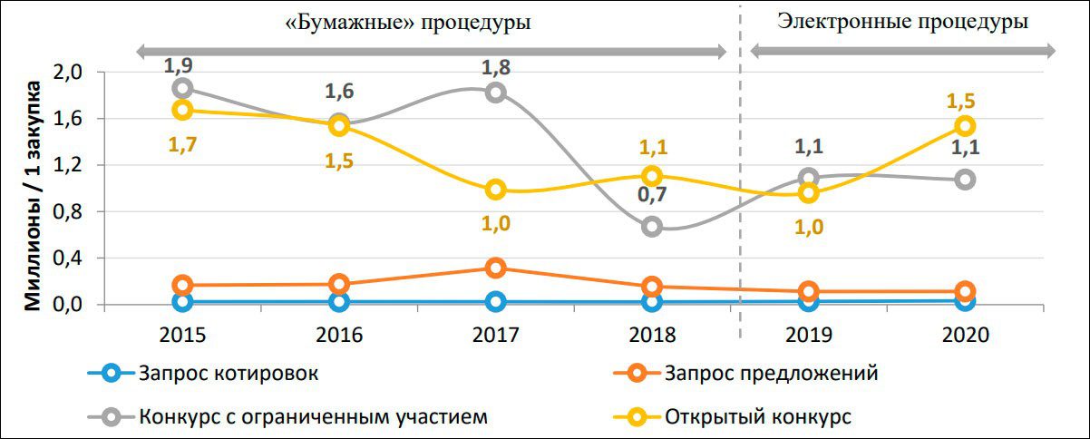 Итоги мониторинга развития системы госзакупок – отчёт Счётной палаты