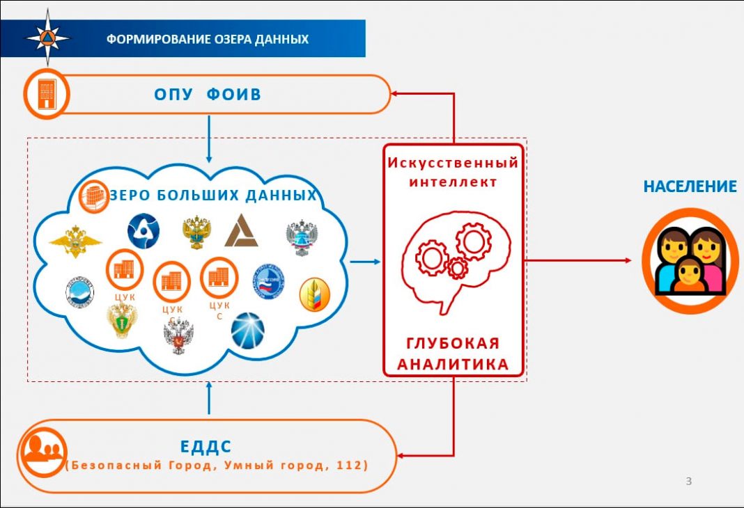 Озеро данных. Национальное озеро данных.