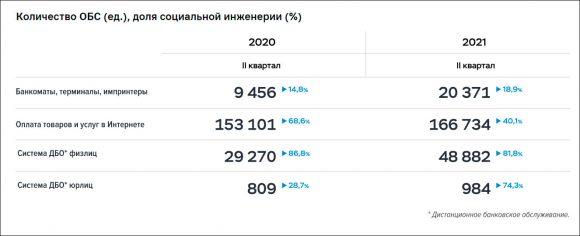 Мошенники похитили с банковских счетов более 3 млрд руб во II кв 2021 года – Центробанк