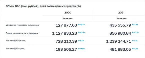 Мошенники похитили с банковских счетов более 3 млрд руб во II кв 2021 года – Центробанк