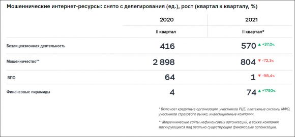 Мошенники похитили с банковских счетов более 3 млрд руб во II кв 2021 года – Центробанк