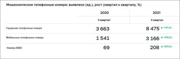 Мошенники похитили с банковских счетов более 3 млрд руб во II кв 2021 года – Центробанк