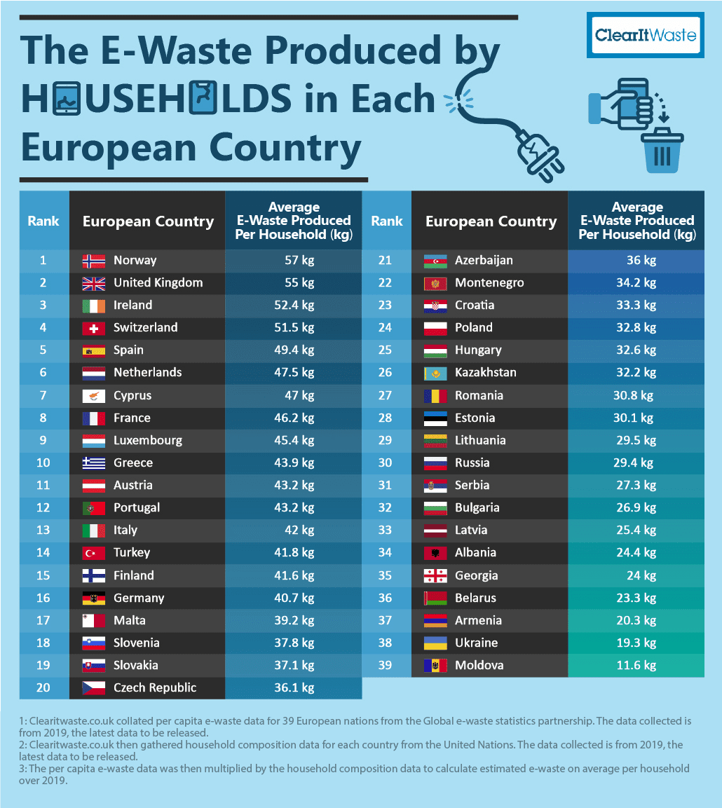 Какие страны в Европе производят больше всего е-отходов – исследование