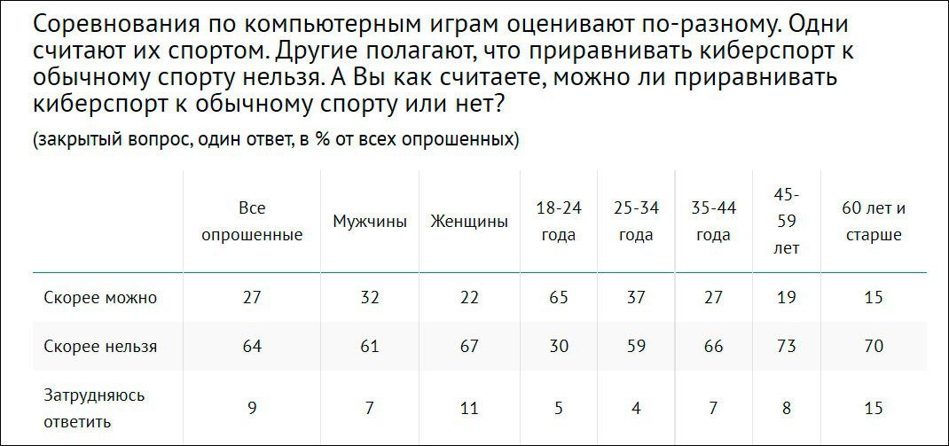 Большинство граждан РФ не считают «киберспорт» спортом – исследование