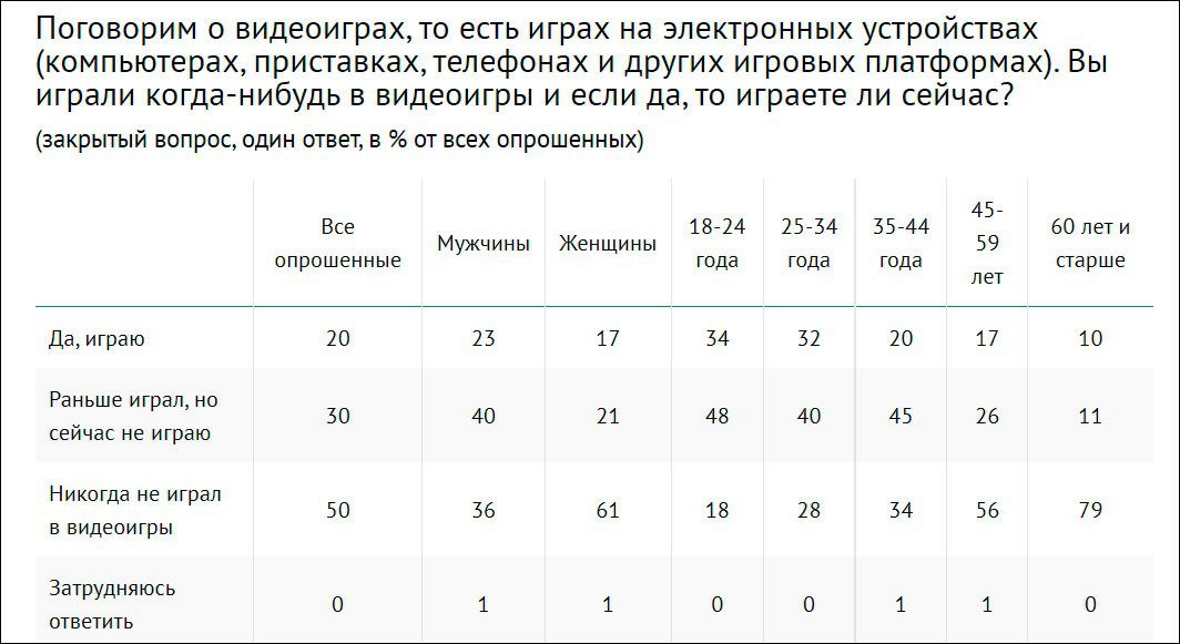 Большинство граждан РФ не считают «киберспорт» спортом – исследование