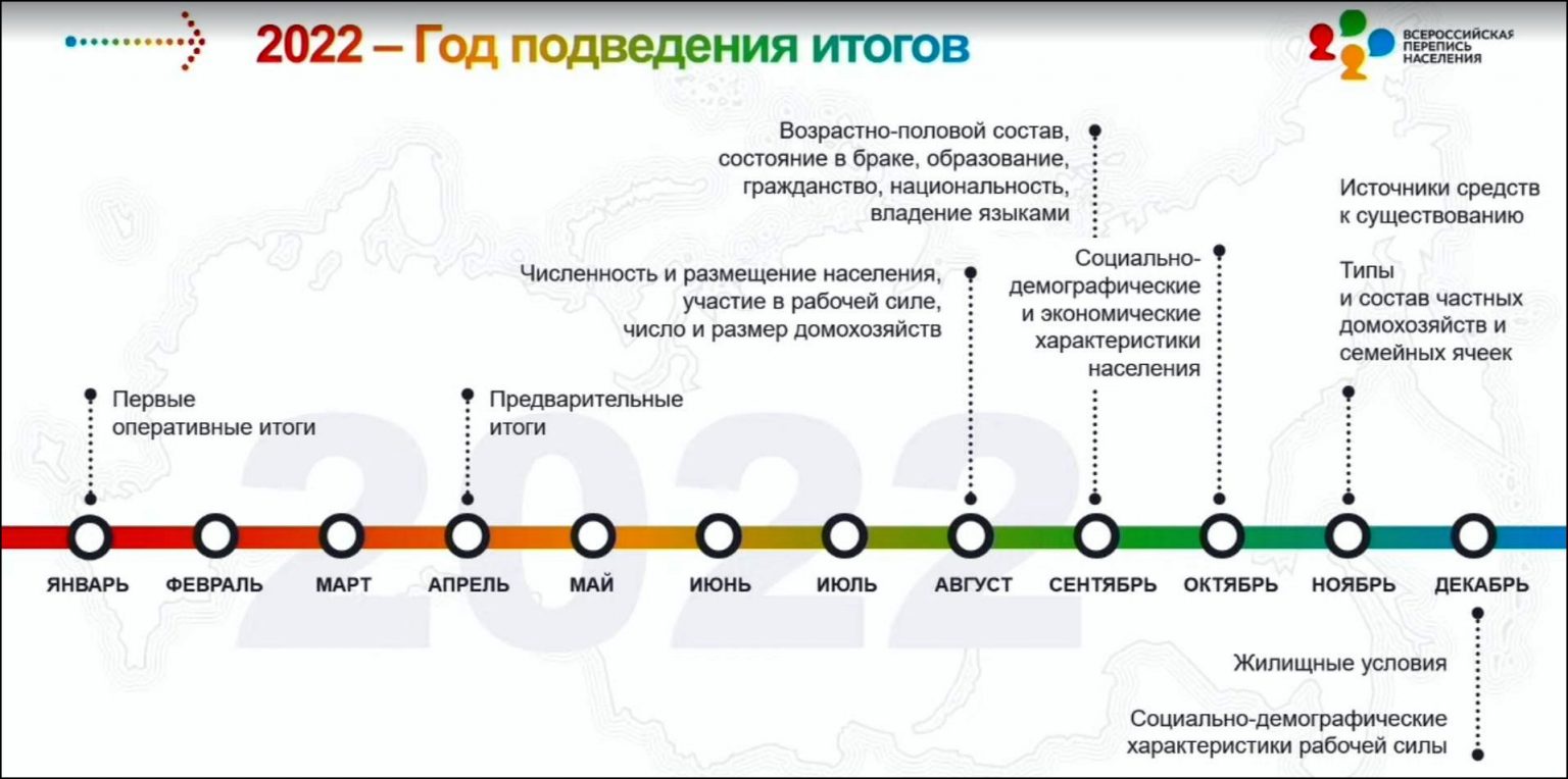 Перепись 2022 года