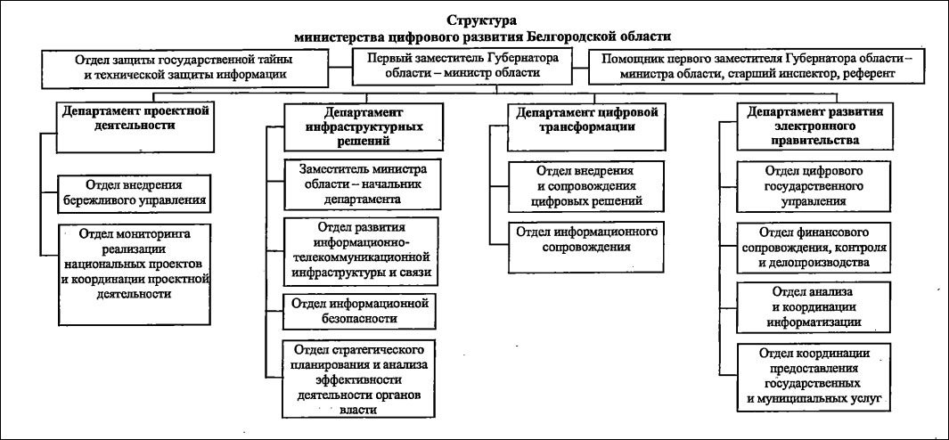 Структура министерства цифрового развития Белгородской области.