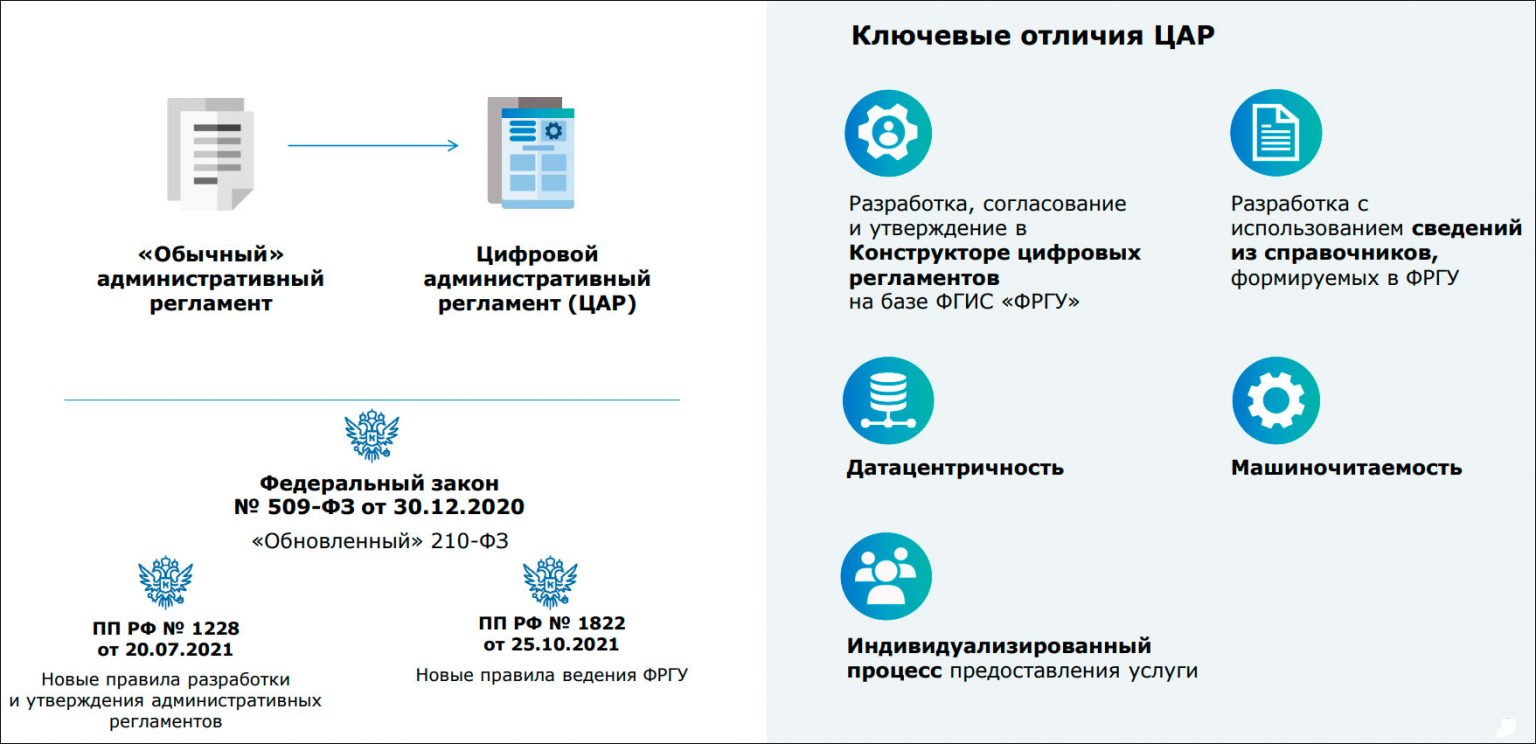 Цифровой регламент кцр. Цифровой административный регламент. Цифровые регламенты. Конструктор цифровых регламентов. Презентация Минэкономразвития.