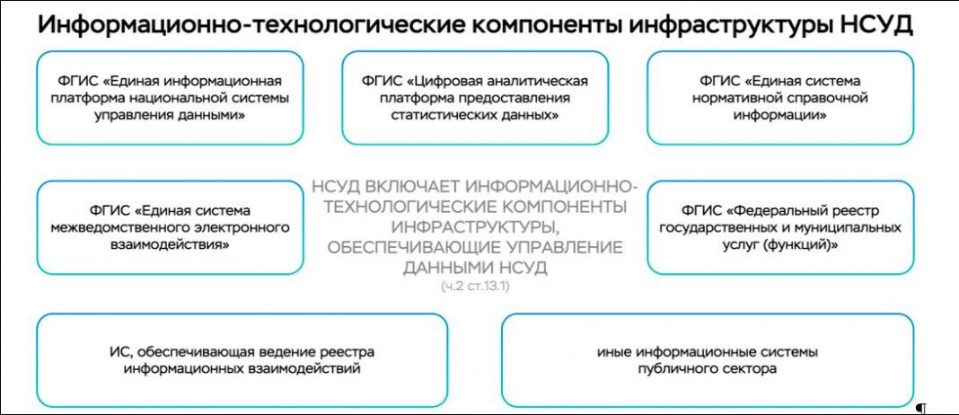 Основные технологические компоненты. Технологические компоненты. Информационно Технологический компонент. Концепция НСУД. ФГИС НСУД.