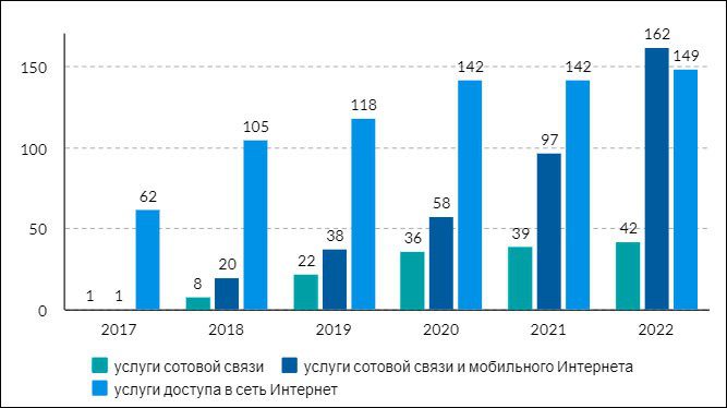 Цифровое развитие Красноярского края в 2021 году