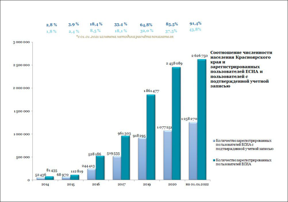 Цифровое развитие Красноярского края в 2021 году