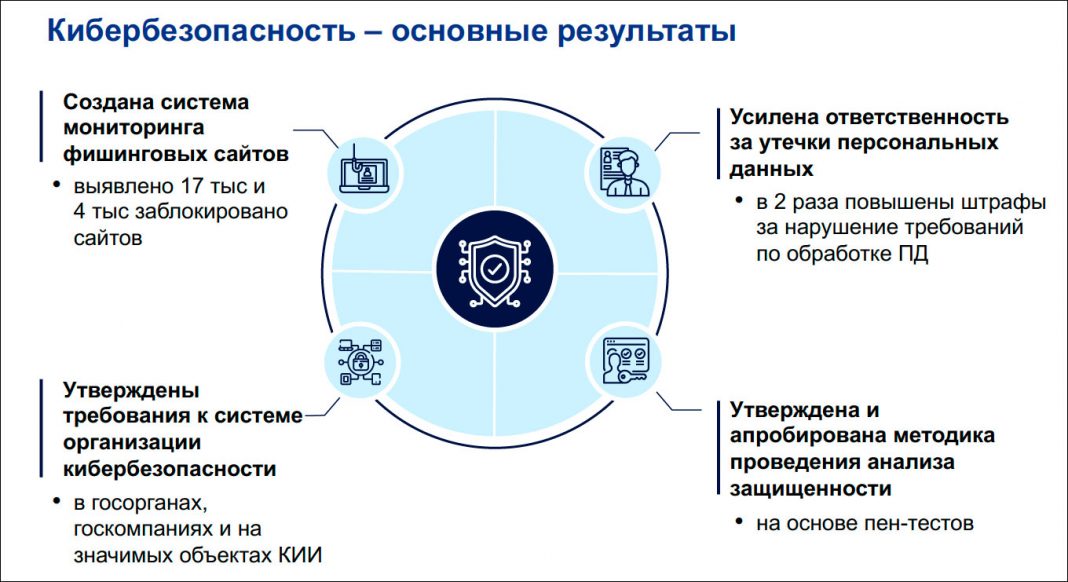 Минцифра чувашии структура сайт. Структура Минцифры России. Сертификат Минцифры России 2022.