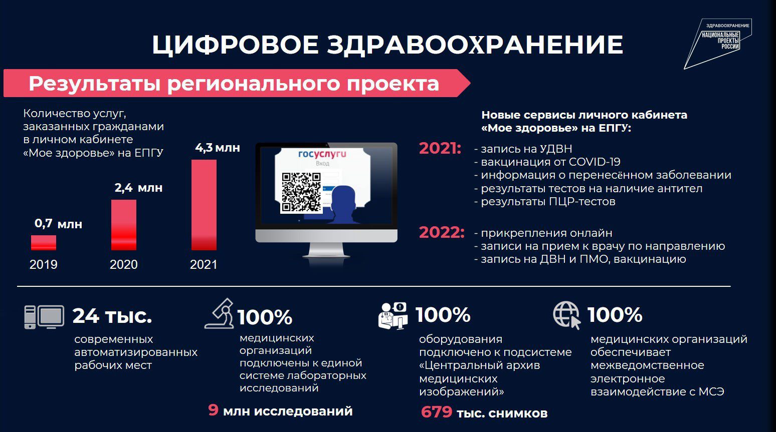 Цифровое здравоохранение. Цифровизация здравоохранения презентация. Цифровая инфографика. Цифровое здравоохранение Москвы.