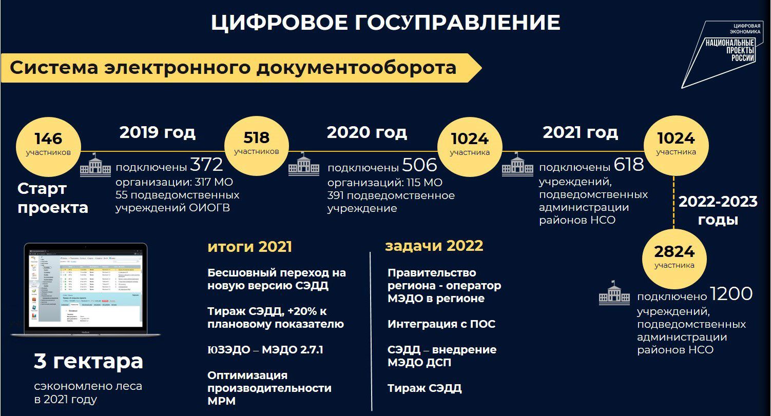 Основные события и проекты цифрового развития Новосибирской области в 2021  году | Digital Russia