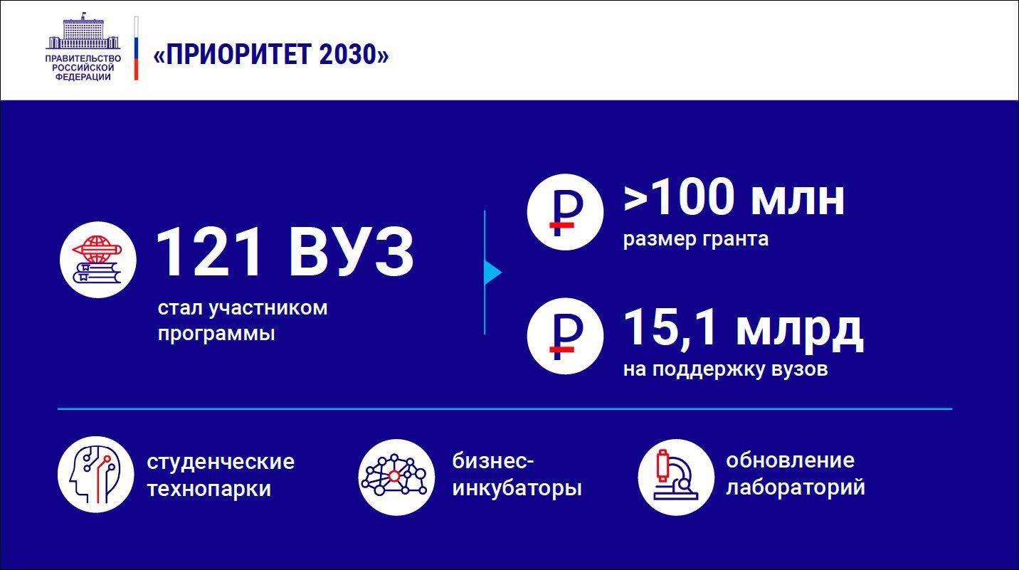 Проект приоритет 2030