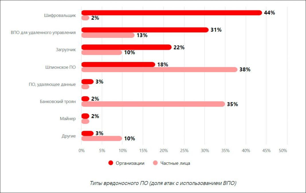 Данные сми. Рост количества атак. Рост атак. Positive Technologies рост акций.