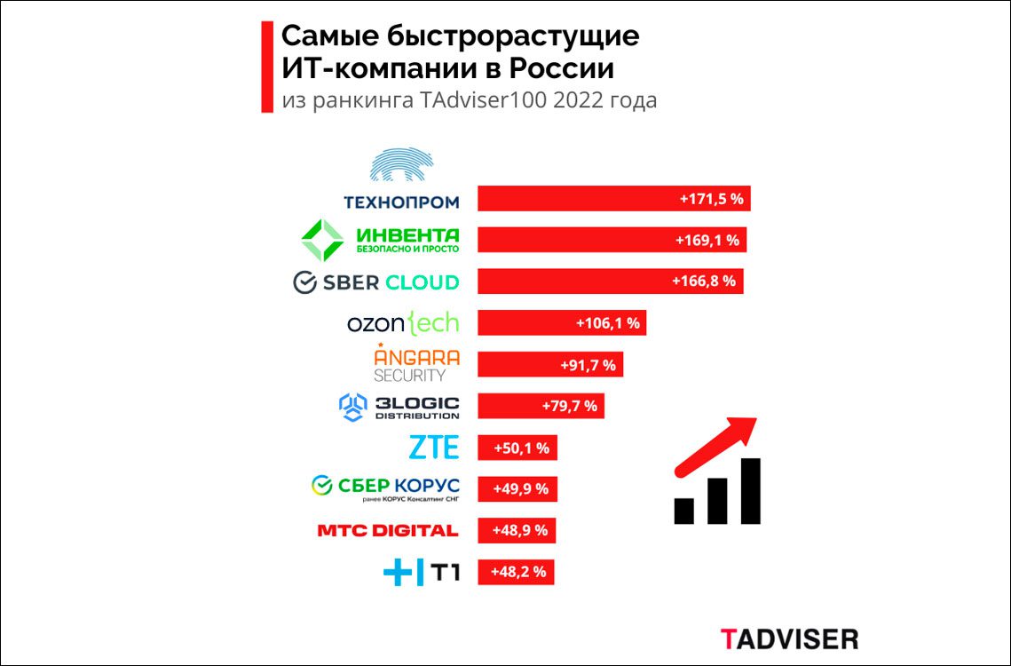 Все цены россии. Самые быстрорастущие акции российских компаний. It компании России рейтинг. Топ быстрорастущих отраслей российского бизнеса.